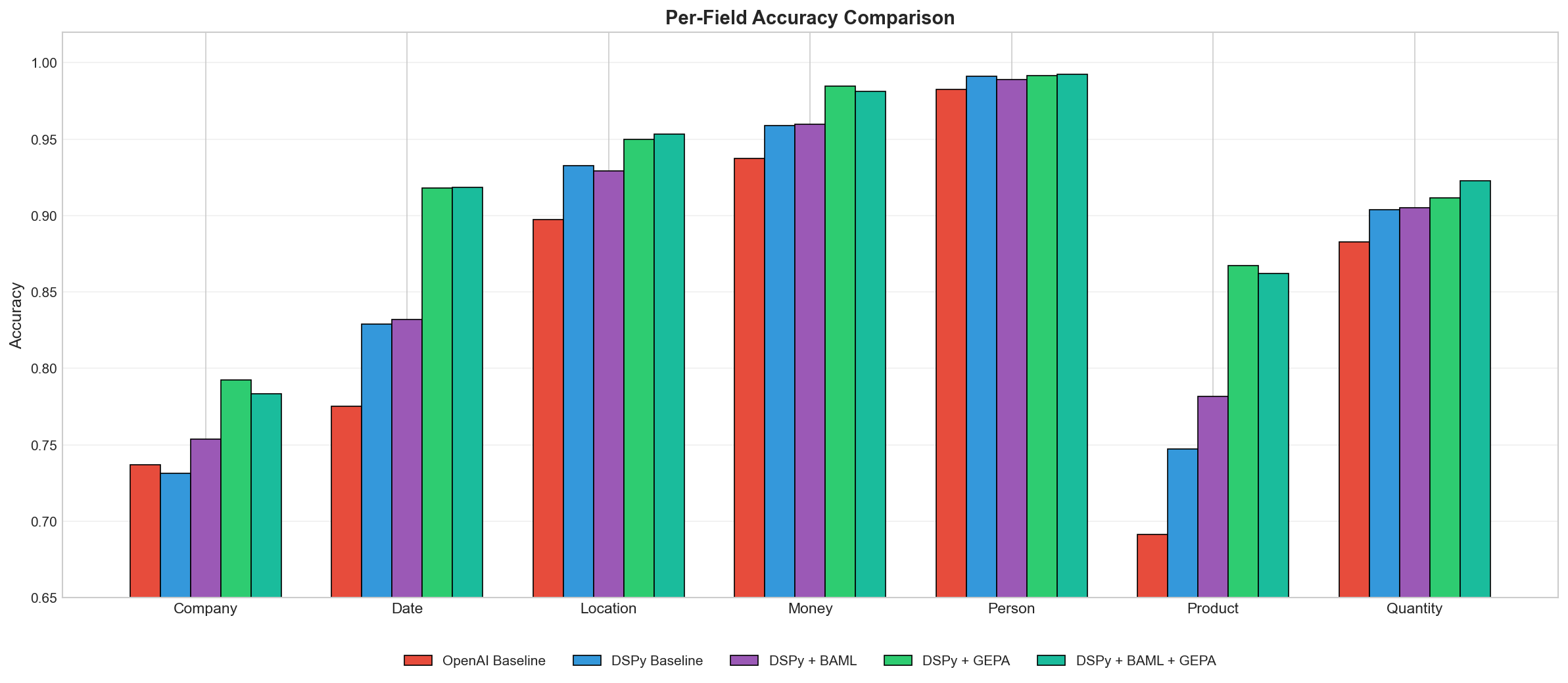 Per-field comparison