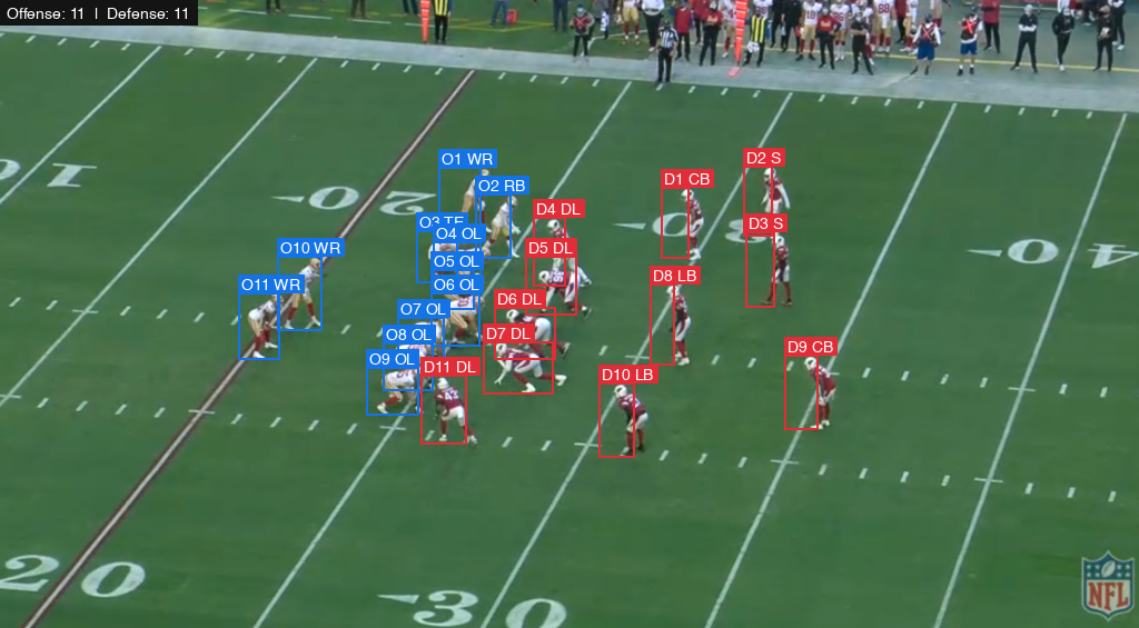 The model separated the 22 active players into 11 offensive and 11 defensive players while ignoring the sideline.
