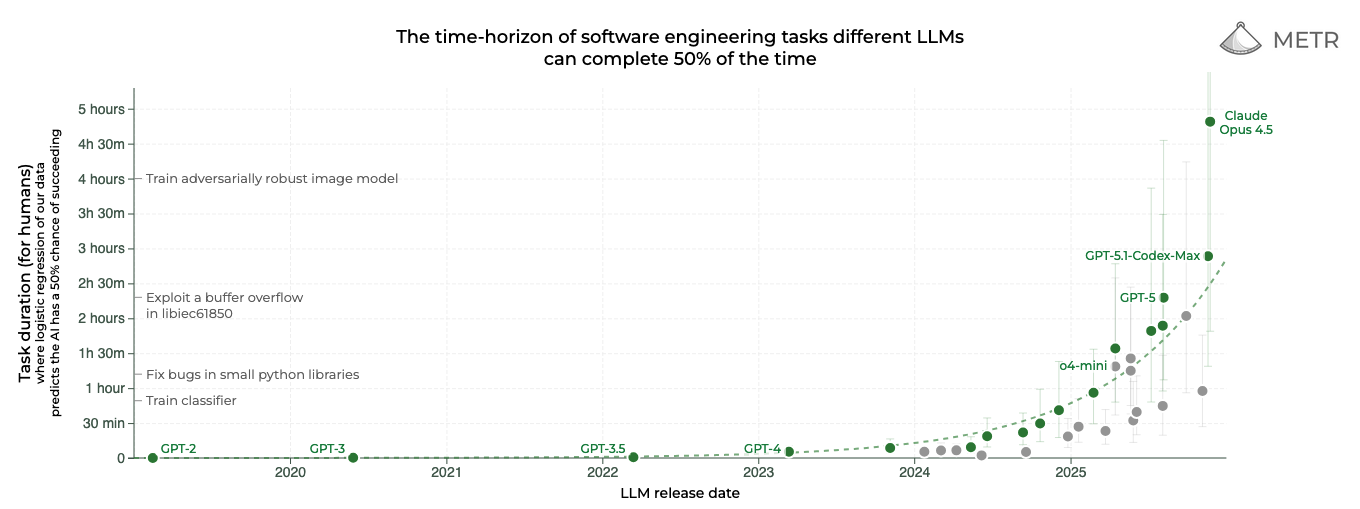 METR December Report