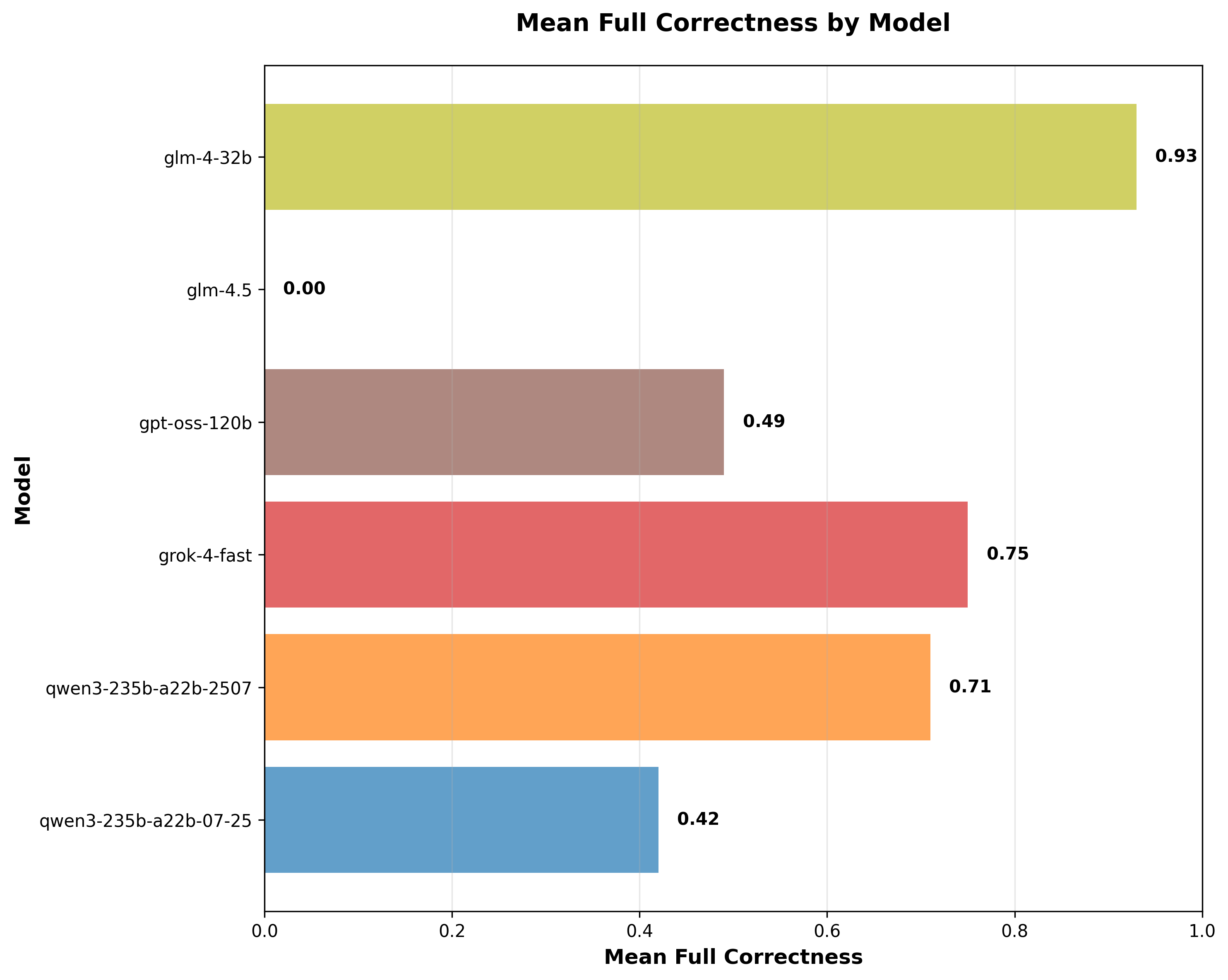 Mean full correctness by model