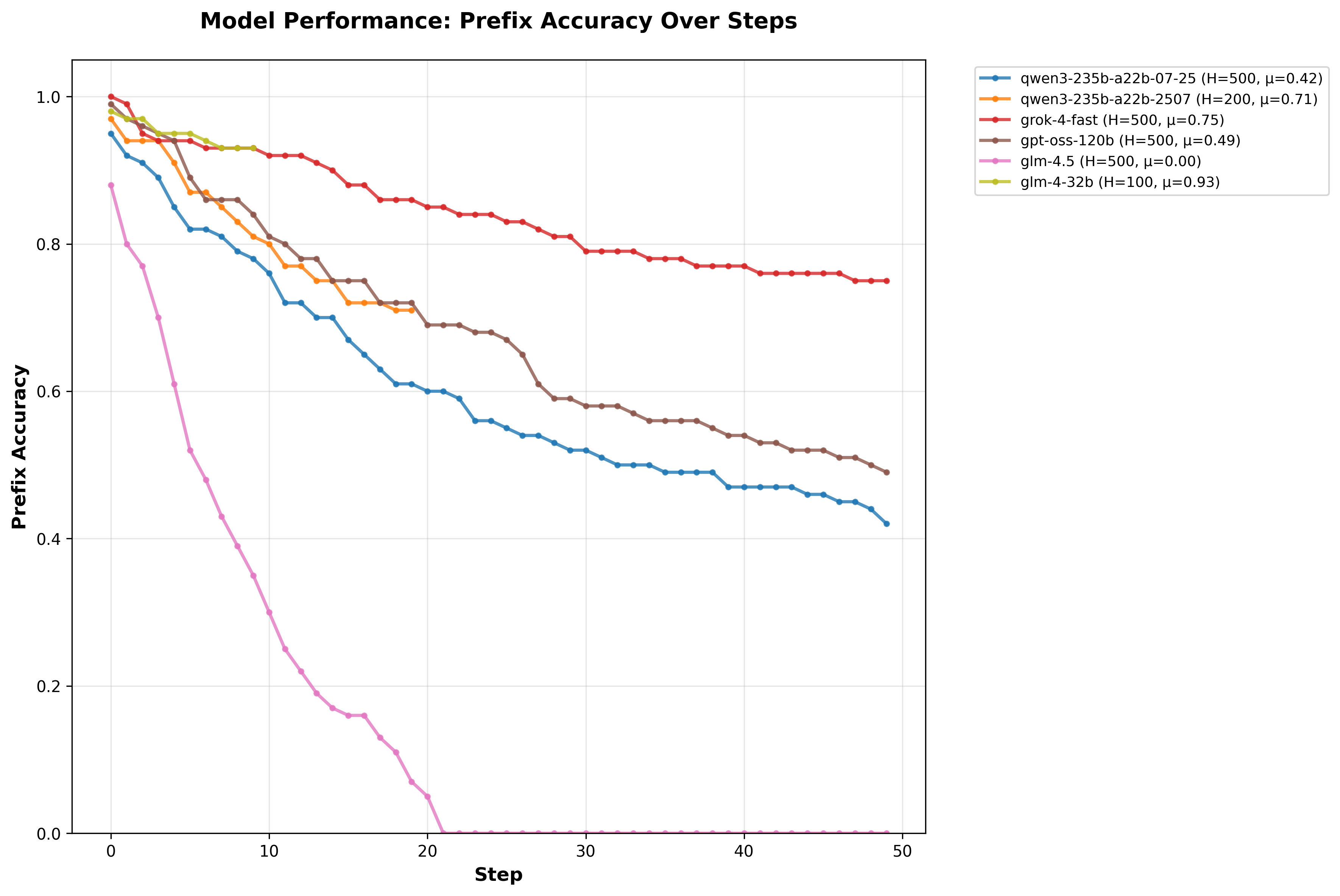 Prefix accuracy over steps