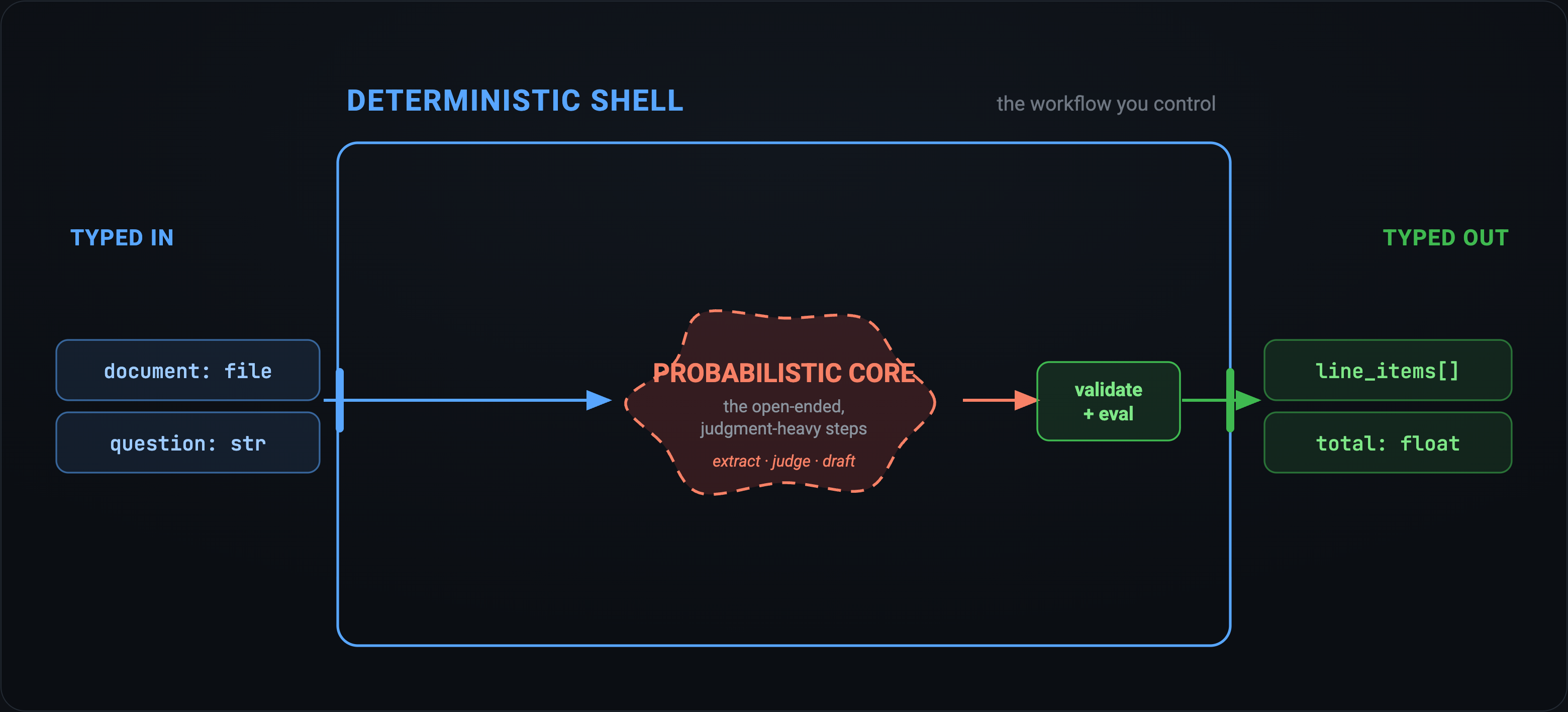 Deterministic shell: typed inputs and outputs surround a probabilistic core where the model extracts, judges, and drafts